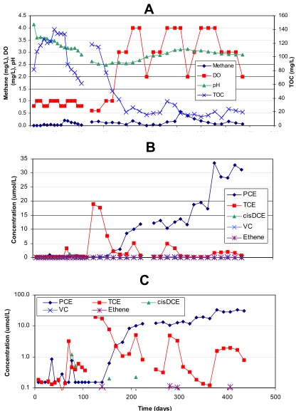 Figure 3:  Column 1 results: (A) ethene, methane, DO, pH and TOC (B) Variation in effluent PCE, TCE, DCE, VC (C) Variation in effluent PCE, TCE, DCE, VC (log scale)