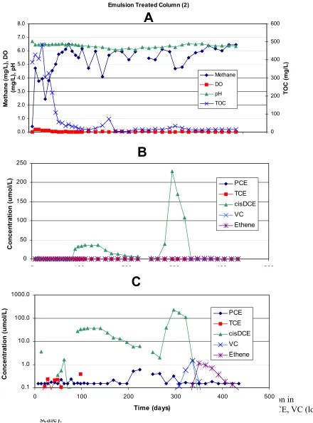 Figure 4:  0Column 2 results: (A) ethene, methane, DO, pH and TOC (B) Variation in 100200300400500