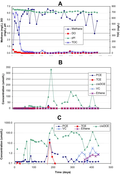 Figure 5:  Column 3 results: (A) ethene, methane, DO, pH and TOC (B) Variation in 