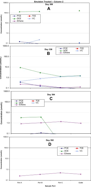 Figure 7:  Chloroethene concentration profile over time in Emulsion Treated – Column 2:                         (A) Day 308 (B) Day 336 (C) Day 364 (D) Day 392