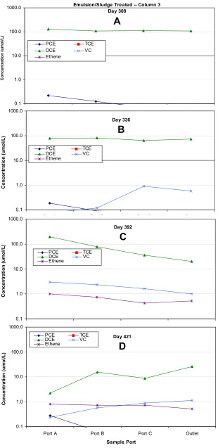 Figure 8:  Chloroethene concentration profile over time in Emulsion/Sludge Treated –  