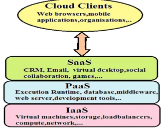 Figure 1. The cloud service provides service as a platform and service as an Infrastructure 