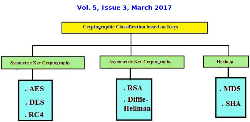 Figure 2. Schematic representation of some widely used symmetric, asymmetric and hashing key cryptographic  algorithms