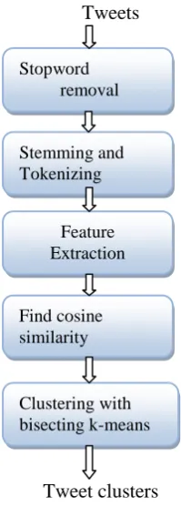 Fig 1:Proposed framework 