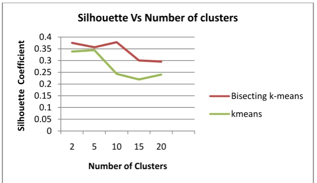 Fig 3: comparison of Silhouette coefficient between k-means and bisecting k-means   
