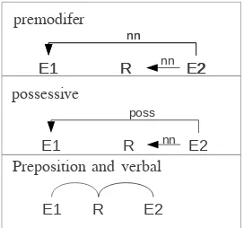 Figure 5: Dependent link heuristics for relation de-tection.