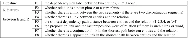 Table 1: Noise ﬁlter feature vector.