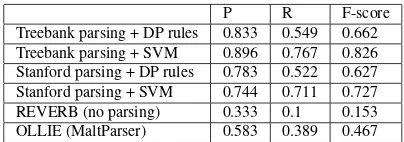 Table 2: Relation extraction results on Treebank set(Binary)
