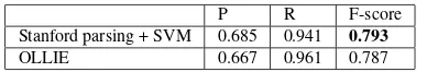 Table 5: Relation extraction results on OLLIE set(Triple).