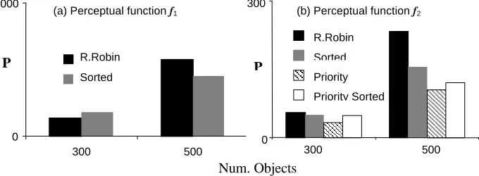 Figure 2: Improvements in average collision handling times and time deviation when usinginterruptible collision detection