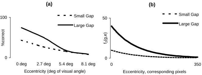 Figure 5: Performance by eccentricity and gap size: observed (a), modelled (b)