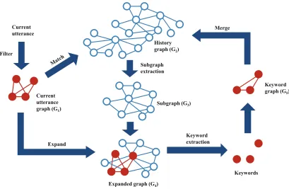 Figure 1: The overall process of the just-in-time keyword extraction from meeting transcripts.