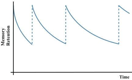 Figure 2: Memory retention according to time.