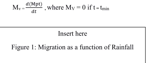 Figure 1: Migration as a function of Rainfall   