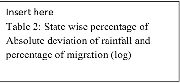 Table 2: State wise percentage of 