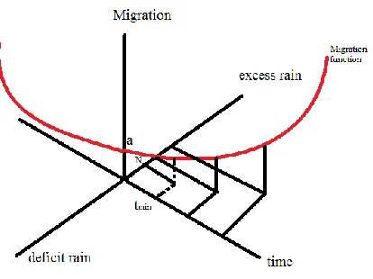 Figure 1: Migration as a function of Rainfall  