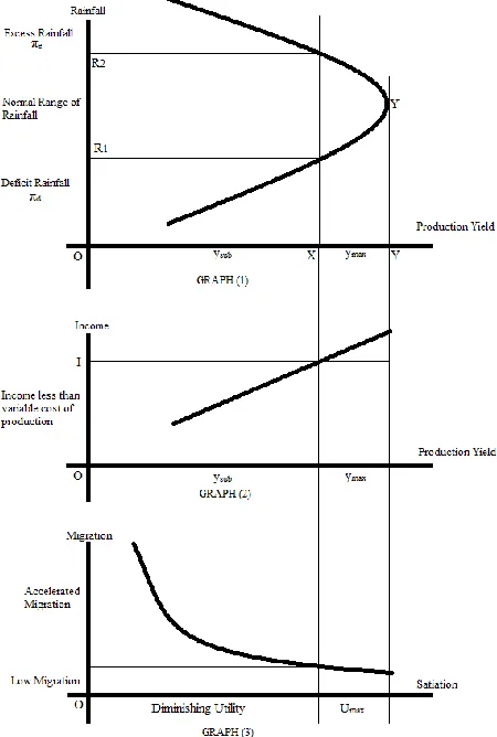 Figure 2: Migration based on diminishing utility due to reduction in Yield. 