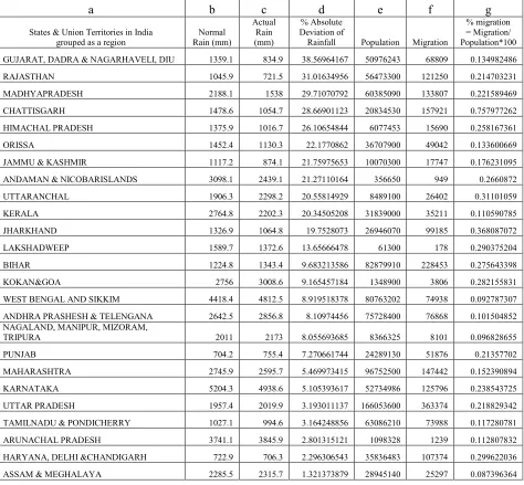 Table 1. State wise Rainfall and Migration 
