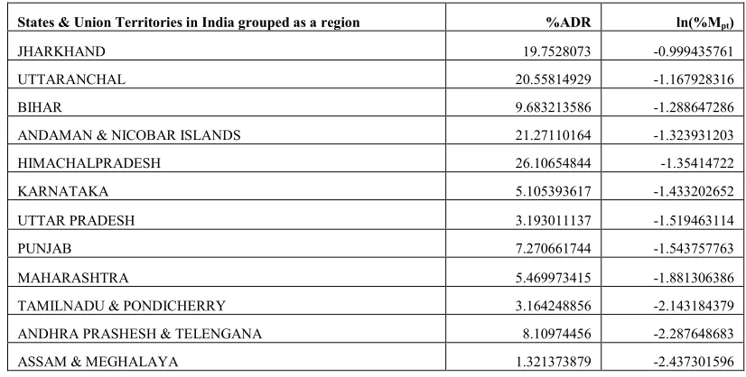 Table 2: State wise percentage of Absolute deviation of rainfall and percentage of migration (log) 