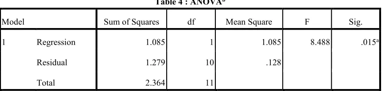 Table 4 : ANOVAb 