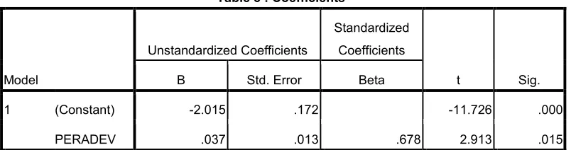 Table 5 : Coefficientsa 