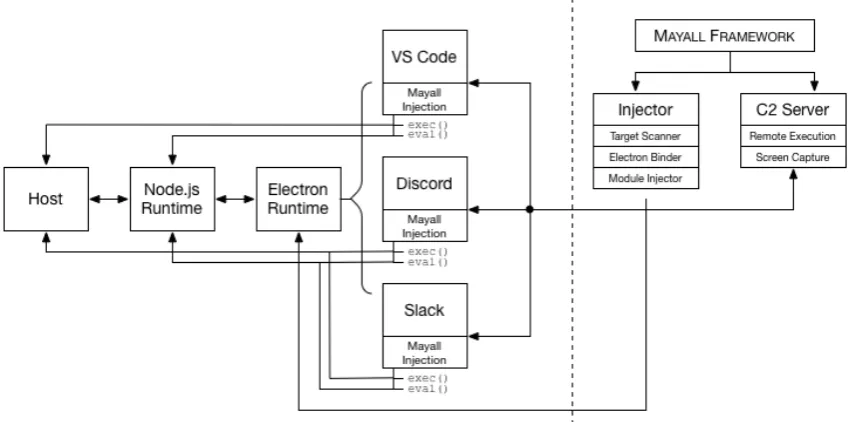 Figure 5. Framework ﬂow between the infected system and command and control server runningunder Mayall.