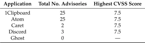 Table 1. An automated scan of the applications against the Node Security Platform advisories list.The number of advisories may contain duplicate entries if the module has been included morethan once.