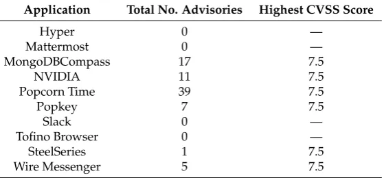 Table 1. Cont.