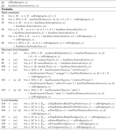Table 1: Hidden predicates and formulas used for bridging resolution (m, n , lentities foranaphora mentions in the whole document, represent mentions, Mthe set of bridging e the antecedent candidate entity, Emthe set of local antecedent candidate m, and E=�m∈ MEm)