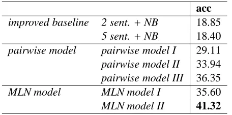 Table 4 shows the comparison of our models to base-lines. Signiﬁcance tests are conducted using McNe-mar’s test on overall accuracy at the level of 1%.