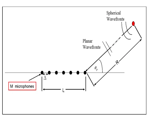 Figure 2.1: Source in the far ﬁeld emitting a signal received by the array of microphones.