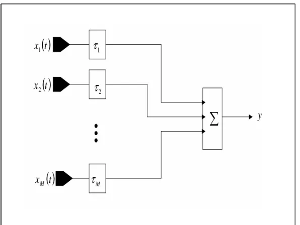 Figure 3.1: A Delay and Sum beamformer.the array geometry not on the received signal, and it is the simplest type of beamformer.Firstly the delay corresponding to a signal arriving from the directioneach of the microphones in the array, and the signal rece