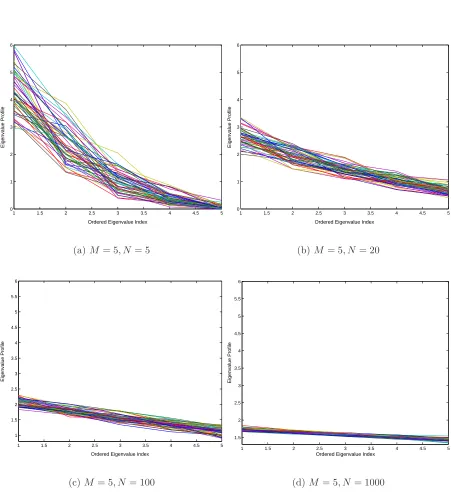 Figure 4.1: Proﬁle of the ordered eigenvalues under the noise-only assumption for 50independent trials, with M=5 and various values of N.