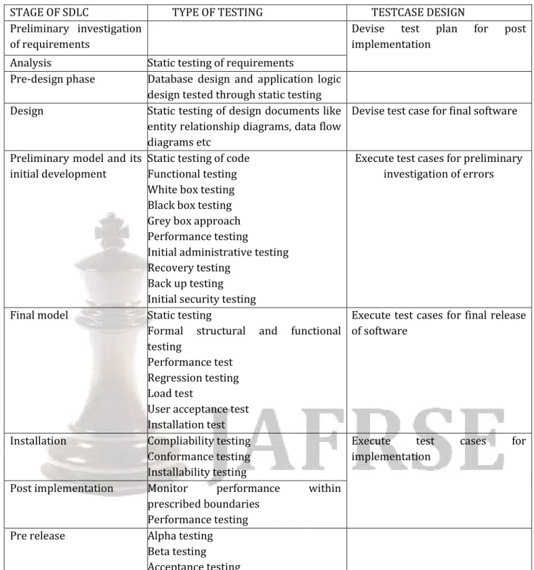 Table 1.Tesing in different stages of SDLC 