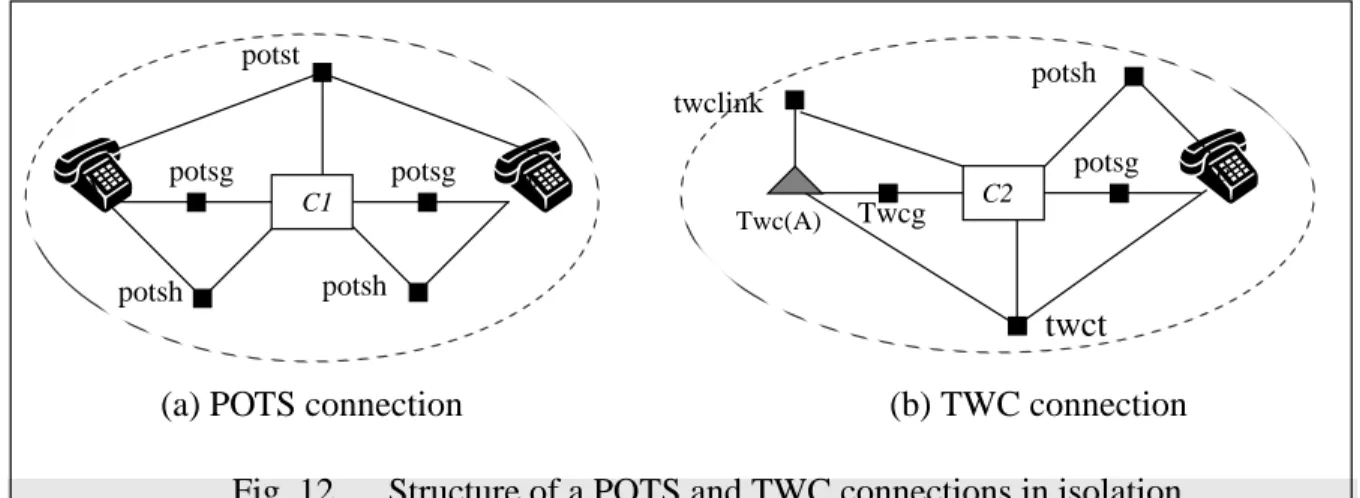 Figure 12 shows the static structure of the POTS connection (a) and of the Twc
