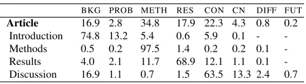 Table 4: Class distribution (shown in percentages) in articlesand their individual sections in the AZ-annotated corpus.