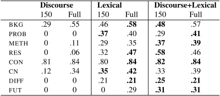 Table 6: Discussion section performance of MaxEnt, MaxEnt+GE and a MaxEnt+GE model that does not include our top-downclassiﬁcation scheme
