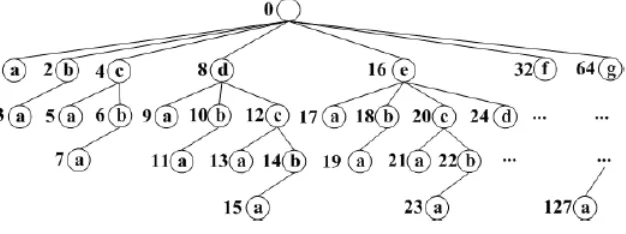 Figure 1: reverse set enumeration tree 