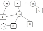 Figure 1.1: An Example Web Service Network
