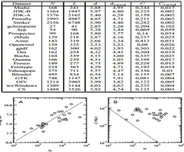 Figure 2.2: Validating the small world from Log-log plot of the class graph