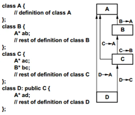Figure 2.3: A simple class collaboration graph representing the relationship amongthe classes A, B, C, D.
