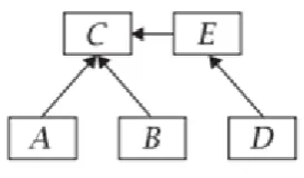 Figure 2.4: An example of Component Graph