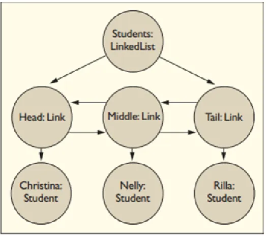Figure 2.5: A simple object graph of a Linked List
