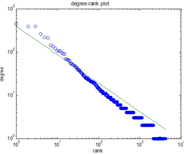 Figure 3.5: Power law ﬁt to the degree distribution