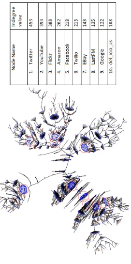 Figure 3.8: Top ten nodes with highest In-degree