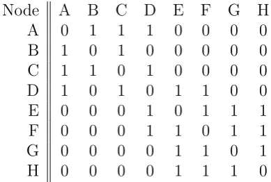 Figure 3.10: A simple example for betweenness centrality