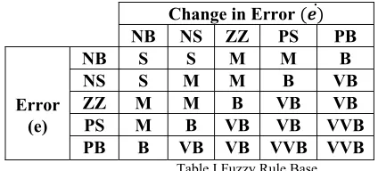 Table I Fuzzy Rule Base 