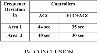 Fig.6. Optimal attack and defense strategies when the game matrix is defined using Simple AGC and FLC+AGC load reconnection delay are set            to 30 s