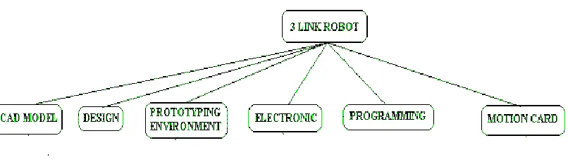 Figure 1: Concept of master slave robot 