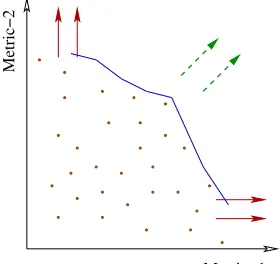 Figure 1: Illustration of different MMO approaches involvingtwo metrics. Solid (red) arrows indicate optimizing two met-rics independently and the dashed (green) arrow optimize themjointly